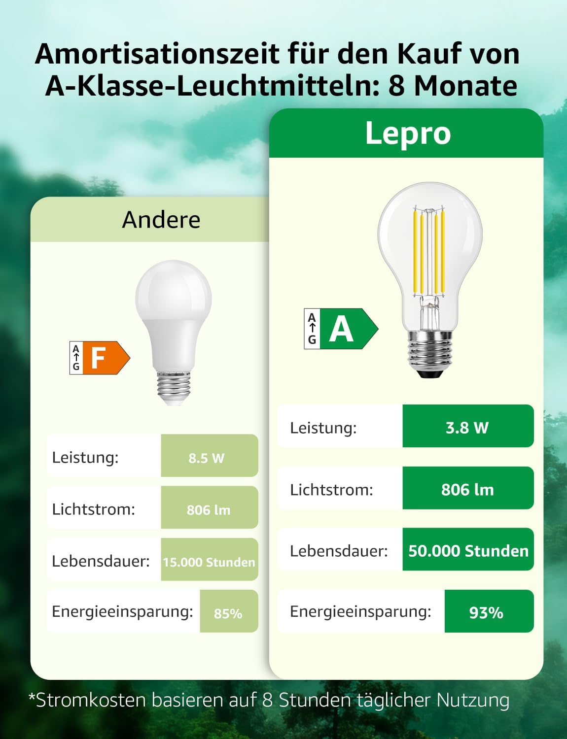 Lepro Energieklasse A E27 LED Warmweiss, 3.8W 806 Lumen Glühbirne E27, Nicht Dimmbar, A60 Led Birne, 2700 Kelvin Warmweiß, 300° Abstrahlwinkel Energiesparlampe, ersetzt 60W Leuchtmittel, 2 Stück