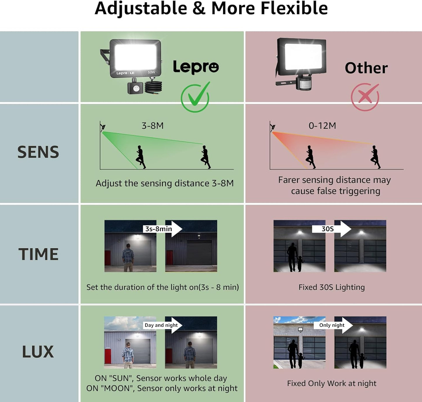 Lepro 50W LED Strahler mit Bewegungsmelder Außen, 4200LM Außenstrahler 5000K Kaltweiß Superhell Scheinwerfer, IP54 Wasserdicht Fluter, Ideale Aussenleuchte für Garten, Innenhöfe, Garage, Haus, Hotel